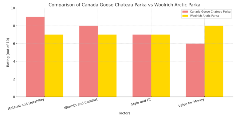 Canada Goose vs Woolrich: Which Parka is Better for Winter? - Rugged