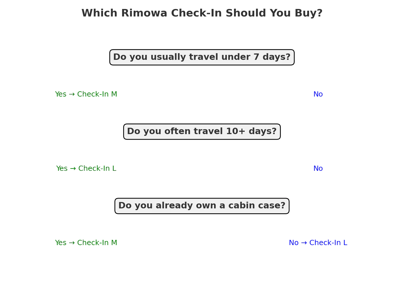 How to choose between Rimowa Original Check-In M and L